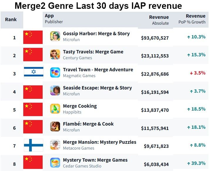 “天塌了”，合成游戏尽是中国厂商的天下了